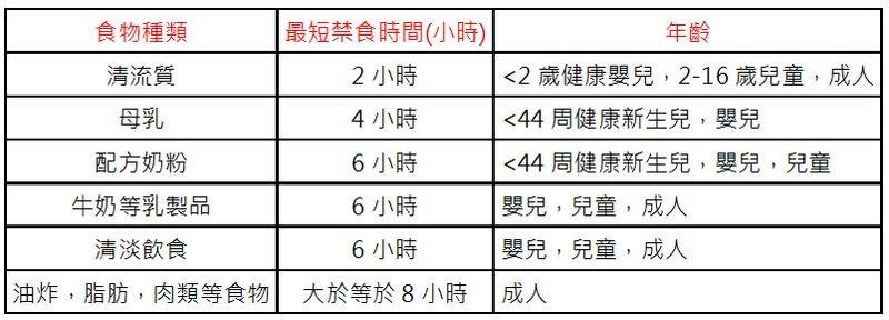 健康病人擇期手術前禁食的原則 健康病人擇期手術前禁食的原則